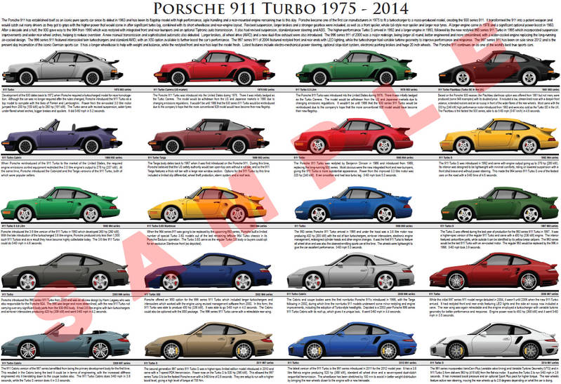 Porsche 911 Turbo evolution model chart poster