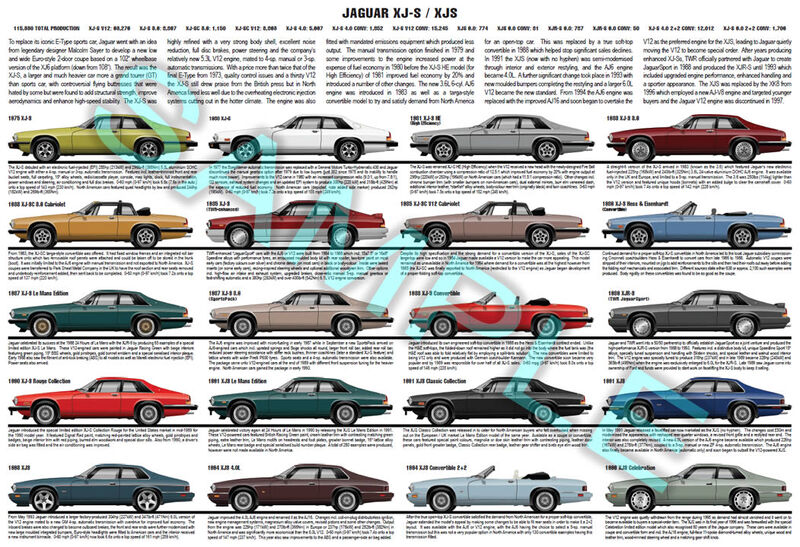 Jaguar XJ-S & XJS production history poster print V12 AJ6 Jaguar XJ-S & XJS production history poster print V12 AJ6