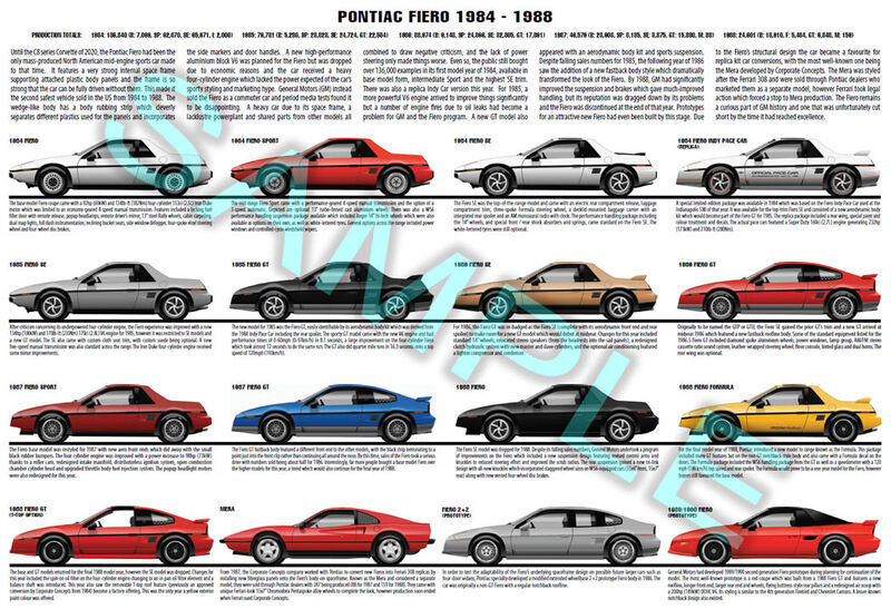 Pontiac Fiero production history poster Pontiac Fiero production history poster