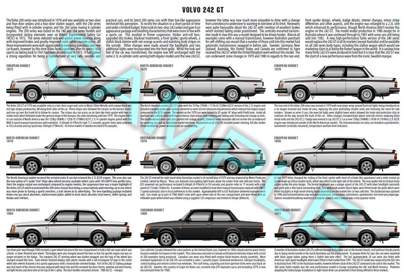 Volvo 242 GT production history poster Volvo 242 GT production history poster