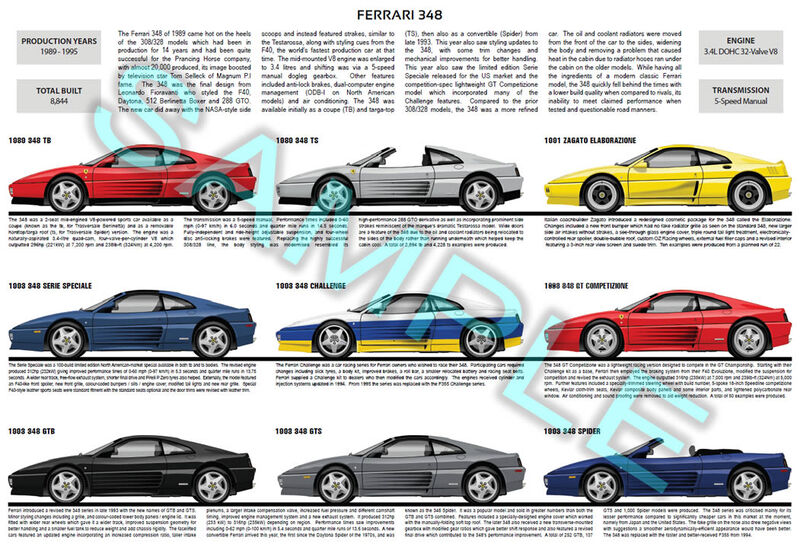 Ferrari 348 Production History Poster - TB TS GTB GTS Zagato
