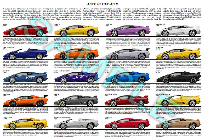 Lamborghini Diablo production history poster