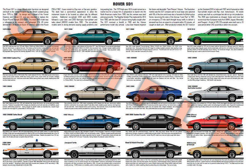 Rover SD1 production history poster print Vitesse Twin V8-S