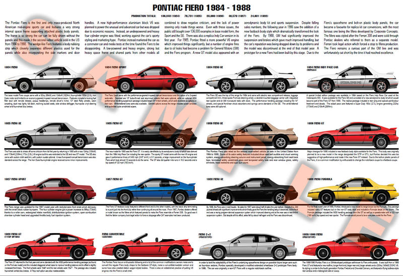 Pontiac Fiero production history poster
