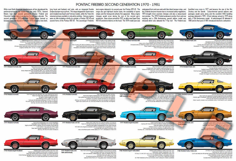Pontiac Firebird 1970 - 1981 second generation model chart p