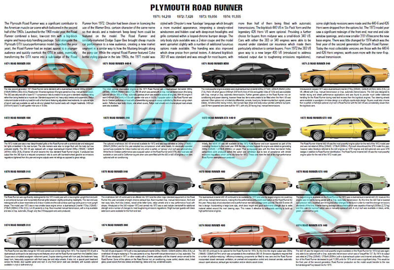 Plymouth Road Runner 1971 to 1974 production history poster Plymouth Road Runner 1971 to 1974 production history poster