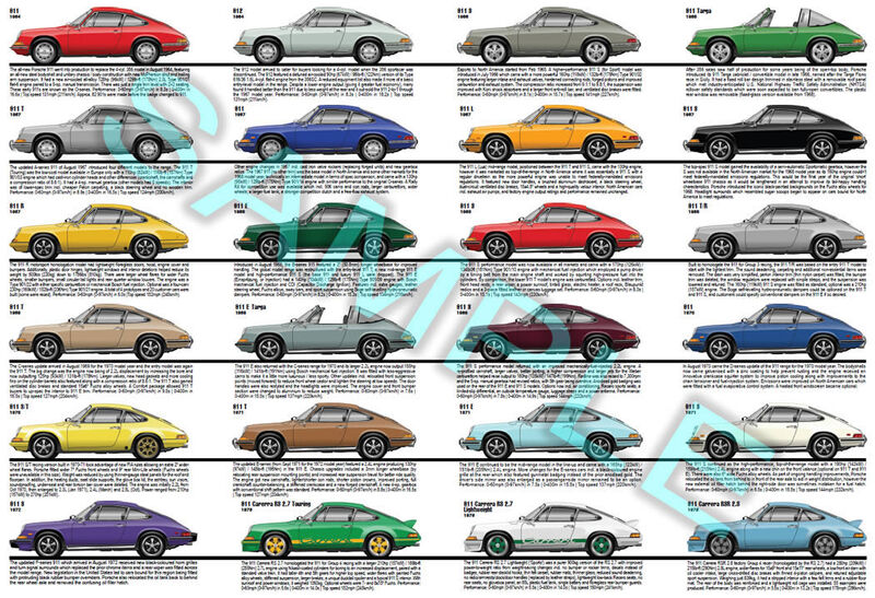 Porsche 911 1964 to 1973 RS ST production history poster Porsche 911 1964 to 1973 RS ST production history poster