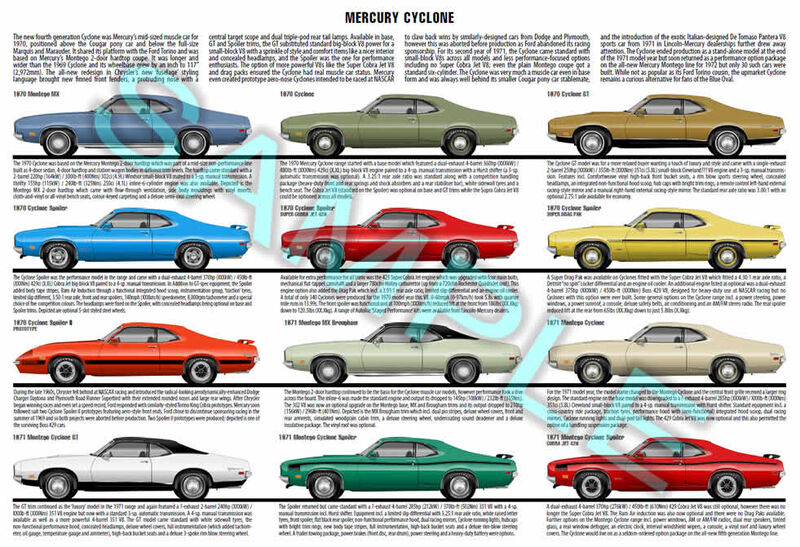 Mercury Cyclone 1970 to 1971 production history poster Mercury Cyclone 1970 to 1971 production history poster