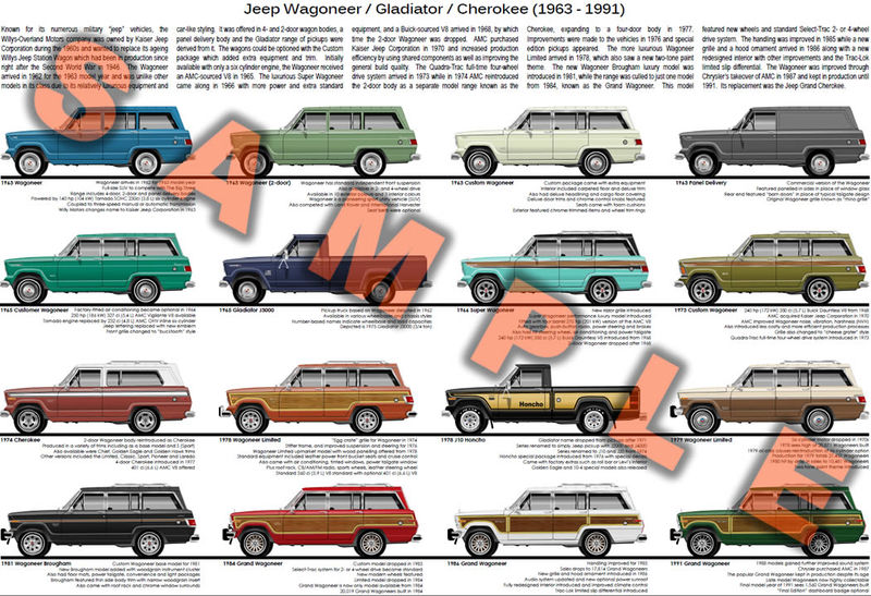 Jeep Wagoneer evolution model chart poster