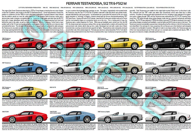 Ferrari Testarossa 512 TR F512 M production history poster