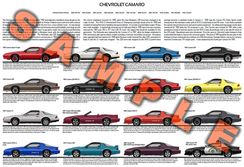 Chevrolet Camaro third generation production history poster