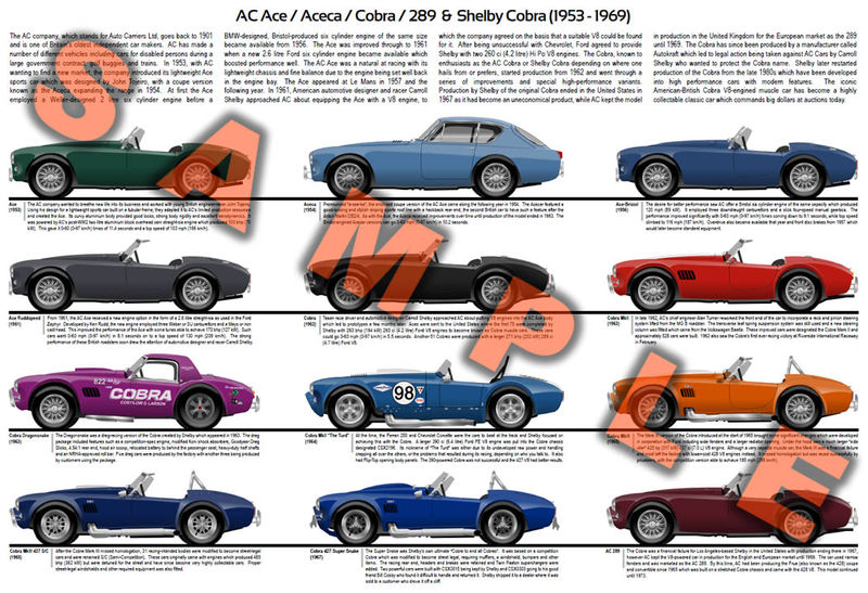 AC Ace / Shelby Cobra / Aceca evolution chart