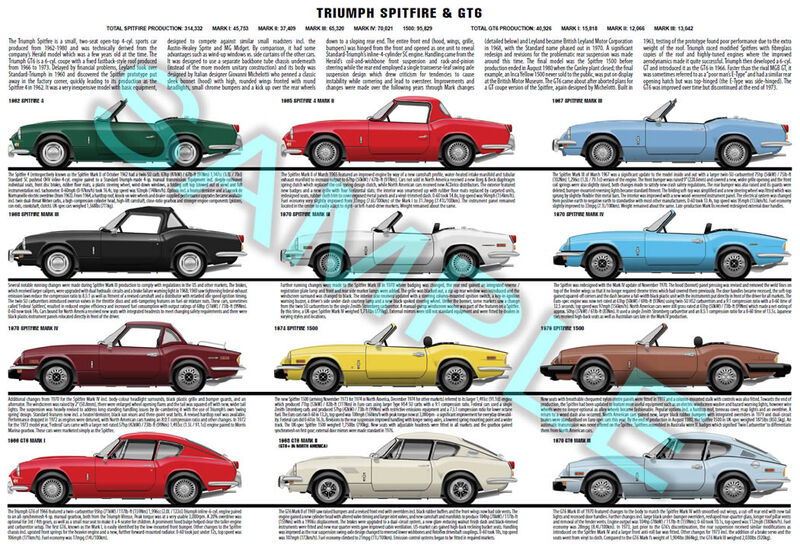 Triumph Spitfire & GT6 production history poster Triumph Spitfire & GT6 production history poster