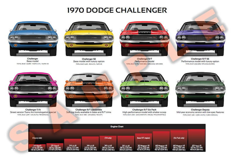 1970 Dodge Challenger muscle car poster and engine chart