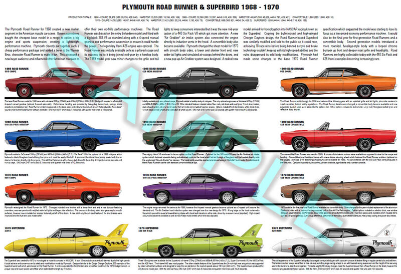 Plymouth Road Runner & Superbird production history poster