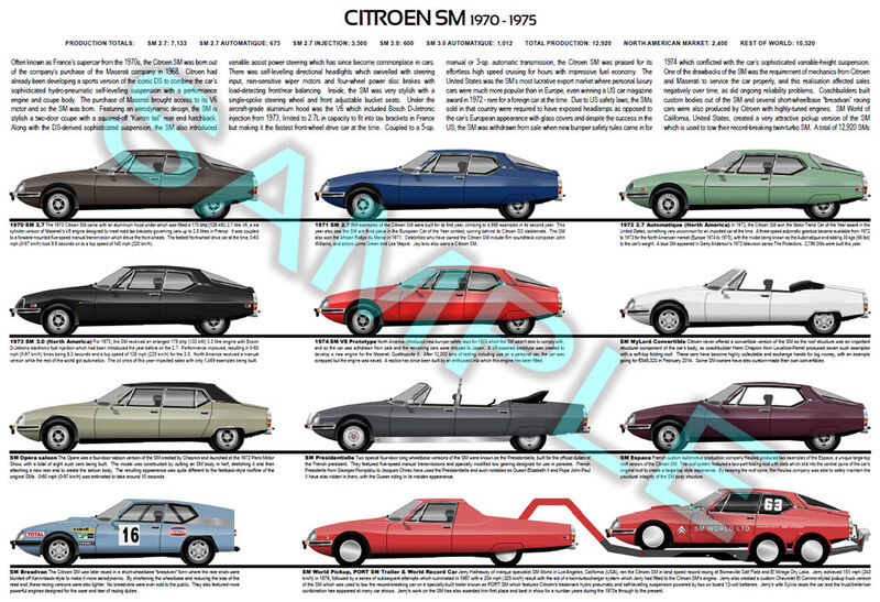 Citroen SM model chart 1970 to 1975 car evolution poster