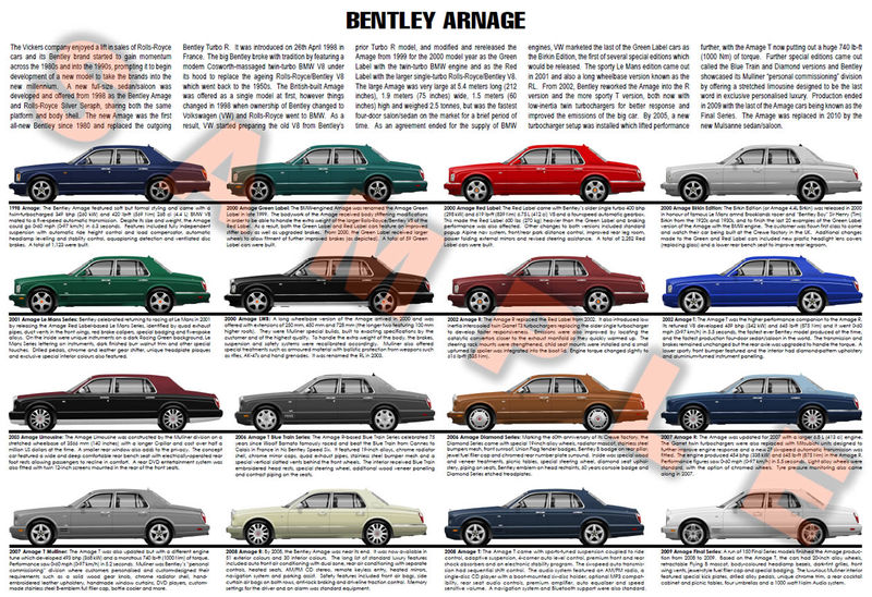 Bentley Arnage production history poster print