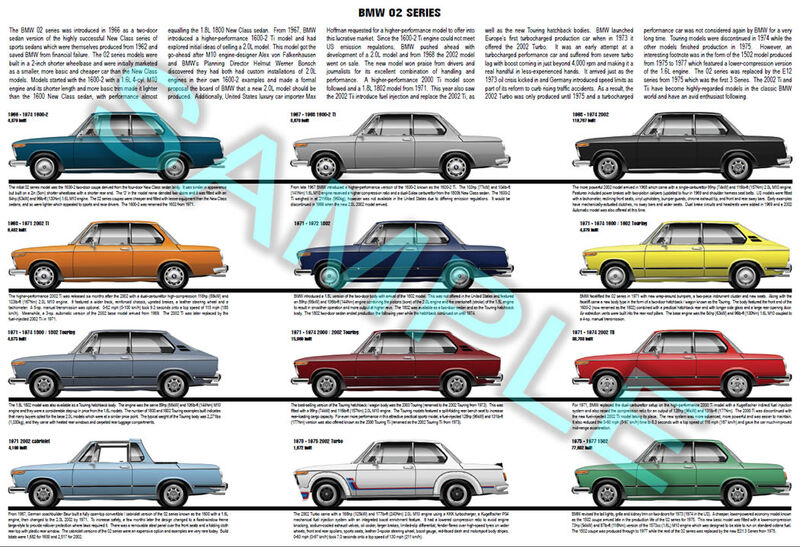 BMW 02 Series production history poster 1966 to 1977 2002 Ti