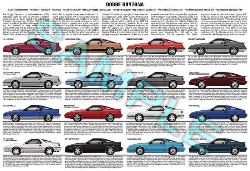 Dodge Daytona 1984 to 1993 production history poster Turbo Dodge Daytona 1984 to 1993 production history poster Turbo