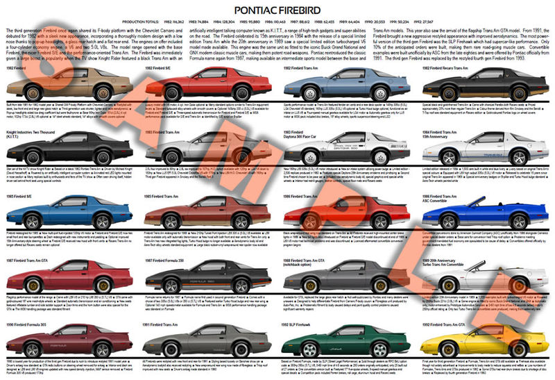 Pontiac Firebird third generation history poster print