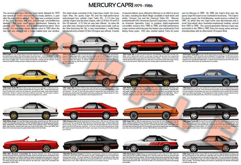 Mercury Capri Fox production history poster 1979 to 1986