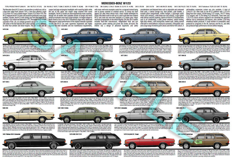 Mercedes-Benz W123 Production History Poster 1975 to 1986 Mercedes-Benz W123 Production History Poster 1975 to 1986