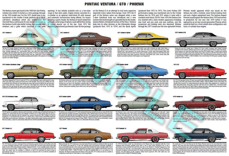 Pontiac Ventura, GTO, Phoenix production history poster Pontiac Ventura, GTO, Phoenix production history poster