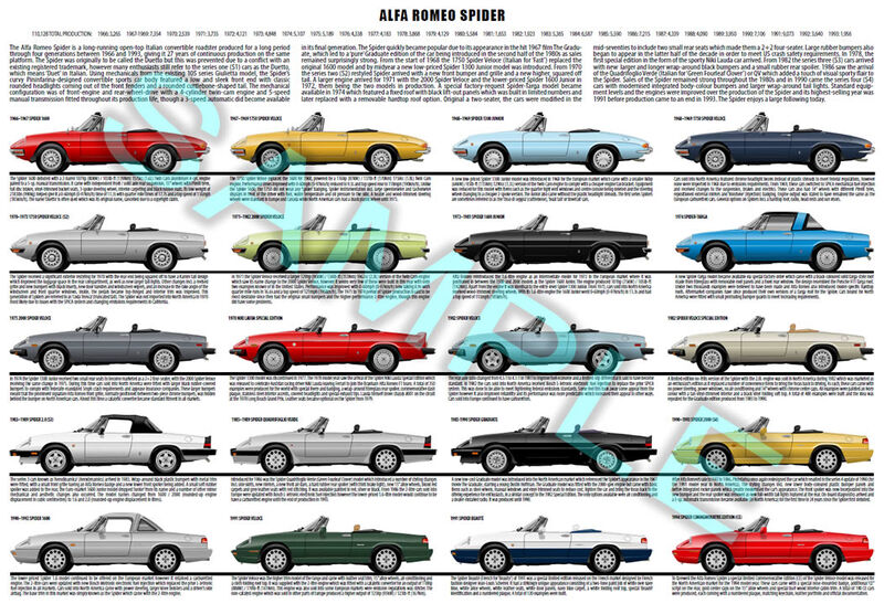 Alfa Romeo Spider / Duetto production history poster Alfa Romeo Spider / Duetto production history poster