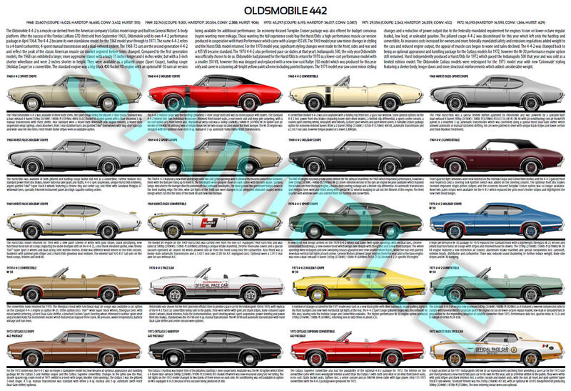 Oldsmobile 442 & Hurst/Olds 1968-1972 2nd gen history poster Oldsmobile 442 & Hurst/Olds 1968-1972 2nd gen history poster